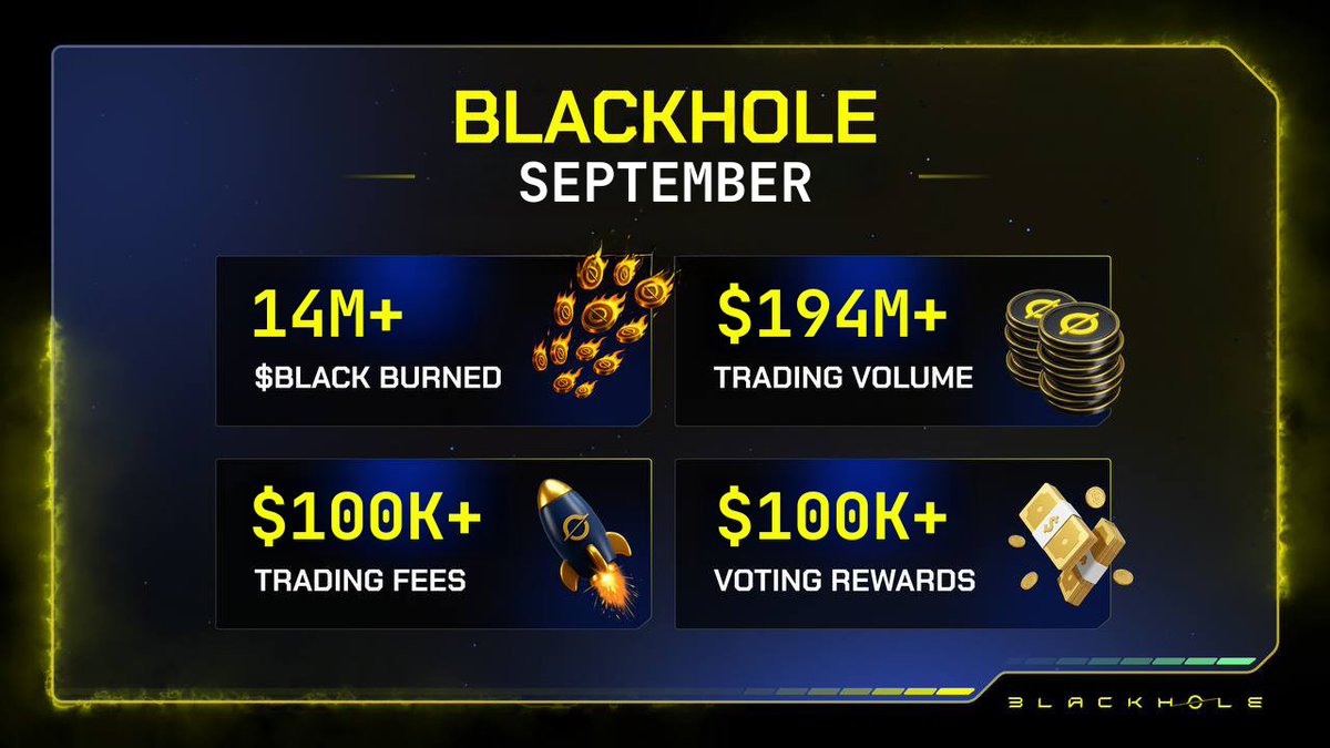 BlackholeDEX's tweet photo. $100,000+ paid out to veBLACK holders in September https://t.co/twmTkYq9Hd