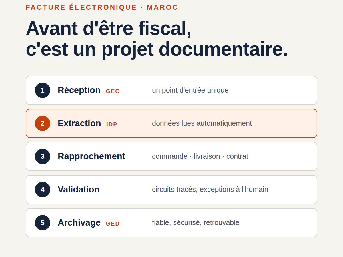 simolaich's tweet photo. Facture électronique au Maroc : avant d'être un projet fiscal, c'est un projet documentaire.

Sans GED/GEC, commandes, courriers et validations restent dispersés. L'IDP automatise le reste.

Des questions ? Je réponds en commentaire.

#FactureElectronique #GED https://t.co/K7TOUfssYz