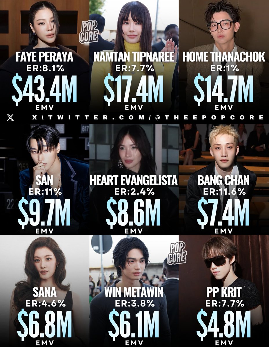 TheePopCore's tweet photo. Top celebrites at the Milan Fashion Week, ranked by EMV (Via @lefty_io): https://t.co/8oGSoNtL12