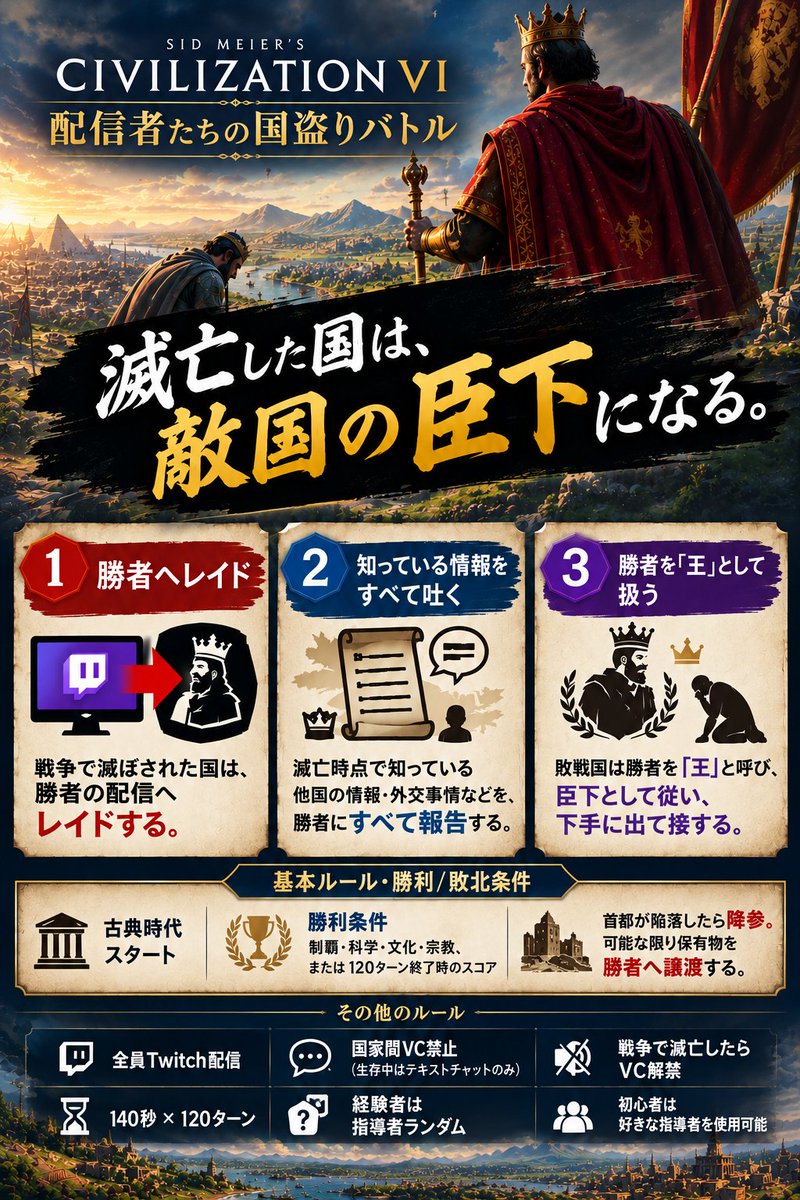 yumon_No1's tweet photo. 10/18（日）にシヴィライゼーション6にて国盗り合戦を行う企画をやります！！！
参加者はツリーの4人+僕で行います！

この企画は滅亡するまでは基本的に配信者同士で会話しないので、比較的チャットも読まれやすいかと思います！

追加参加者も募集中です！Civ6はなんと今なら700円！ https://t.co/zRd5sjslur
