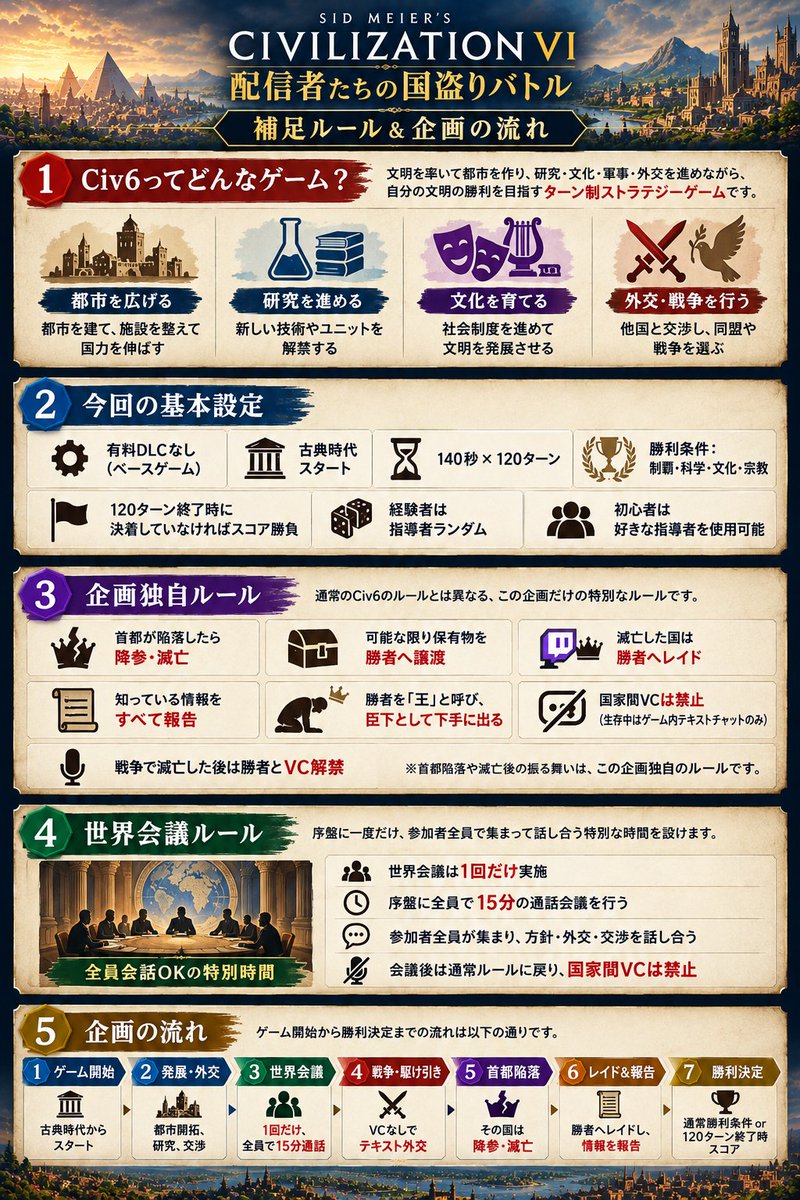 yumon_No1's tweet photo. 10/18（日）にシヴィライゼーション6にて国盗り合戦を行う企画をやります！！！
参加者はツリーの4人+僕で行います！

この企画は滅亡するまでは基本的に配信者同士で会話しないので、比較的チャットも読まれやすいかと思います！

追加参加者も募集中です！Civ6はなんと今なら700円！ https://t.co/zRd5sjslur