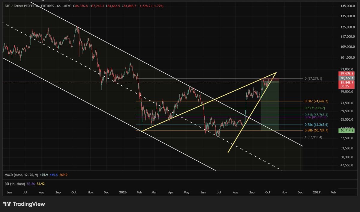 NewtsWayx's tweet photo. $bitcoin
Bitcoin in a higher time frame rising wedge 
It made a lower high today
Looks like that was wave 2 to 87200
And now the wave 3 big drop
1.618 is 79k
2.618 is 74ish
Overall could get as low as a retest of the breakout trendline
But will see how this unfolds https://t.co/zxXK3J4rvS