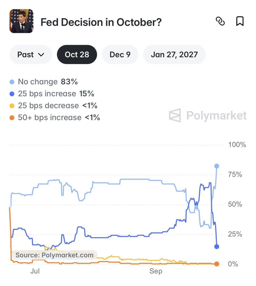 BujokMr's tweet photo. And just like that, the hiking cycle is officially over. 

Now comes the hold + emergency rate cuts https://t.co/oUDd4mPHkw