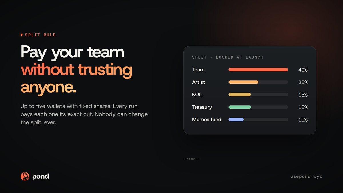 usepondtech's tweet photo. Pay your team without trusting anyone.

The Split rule: up to 5 wallets, fixed shares, locked at launch. Team, artist, KOL, treasury.

Every run pays each one its exact cut. No one can change the split. Not even the dev. https://t.co/7La6L7Gbfp