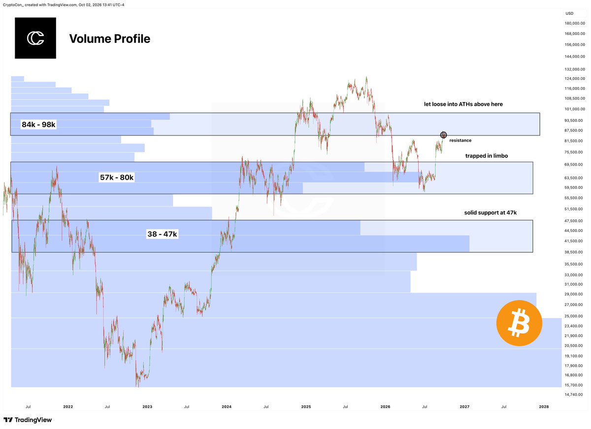 CryptoCon_'s tweet photo. Here's my latest read on the volume profile:

84k is the start of strong resistance. Breaking through 98k would imply an easy move to new ATHs.

57k–80k is still very strong support. In the event it breaks at the end of the year, price should find strong support at 47k.

My price opinion is that Bitcoin will probably have trouble breaking through the 84k–98k barrier.

Price is most likely to at least return to the 57k–80k range, and in a more aggressive and traditional cycle scenario, break below it and find support at 47k.