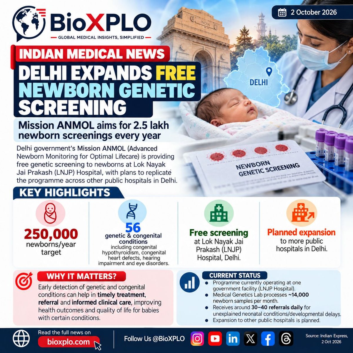 BioXPLO's tweet photo. 🧬 INDIA MEDICAL NEWS 🇮🇳
Delhi's Mission ANMOL is providing free newborn genetic screening.

📲 BioXPLO — Medical News Simplified
🌐 https://t.co/vRkcvFHQ4D
📌 Follow: @BioXPLO
#BioXPLO #MedicalNews #NewbornHealth https://t.co/TUTMvjN4YR