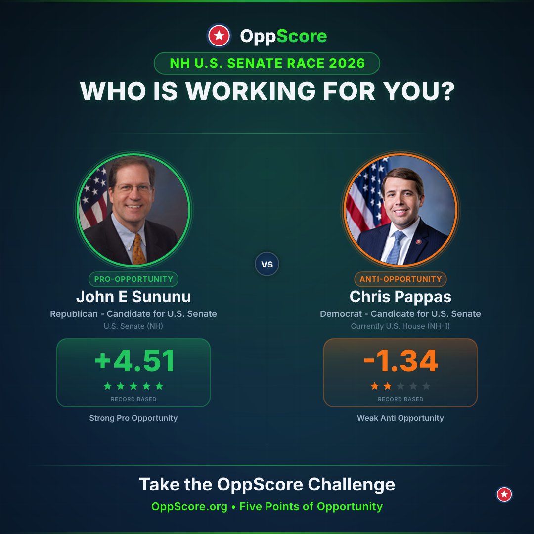 OppScore's tweet photo. NH voters: it's NOT Red vs Blue, they work for YOU.

NH U.S. SENATE

@sununusenator  (R)  +4.51
@RepChrisPappas  (D)  -1.34

5.85 points apart on the same ballot.

https://t.co/prEwvAGMG4
#NHSenate #NHGOP #NHDems #Election2026 #GOP #Democrats #Republicans https://t.co/LIlJ1OPTtz