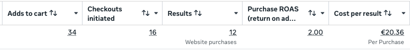 loostijt's tweet photo. roas is dropping day by day, but thats fine

just need to push more creatives.

went live sept 25th with a fresh ad account + pixel and already seeing solid buying intent which gives me good hope

curious how you guys test new creatives, lmk below https://t.co/VS1Vd86Eys