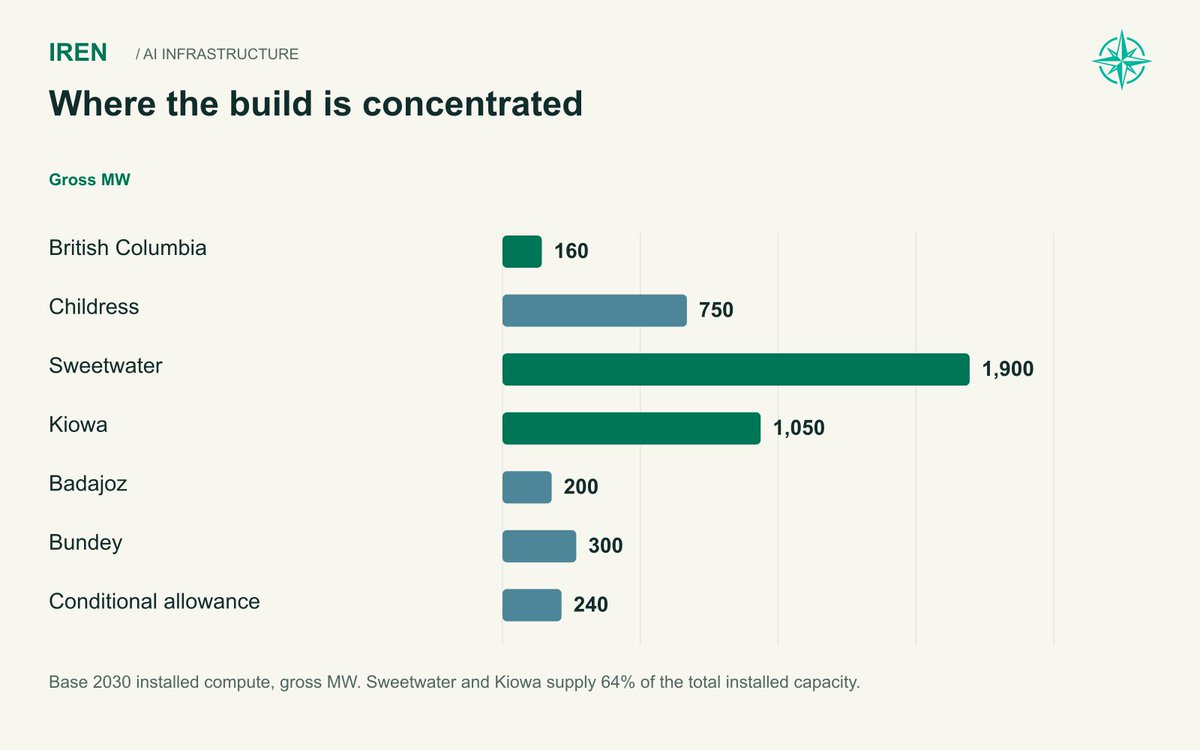 TylerNorthwise's tweet photo. The site names I keep coming back to in our $IREN forecast are Sweetwater and Kiowa.

Together they account for about 64% of Base installed compute at the end of 2030. That makes their delivery and customer acceptance disproportionately important to the result.

A company-wide capacity headline can obscure that concentration. I would rather understand progress at the sites carrying most of the forecast than treat every announced megawatt as equally close to earning.