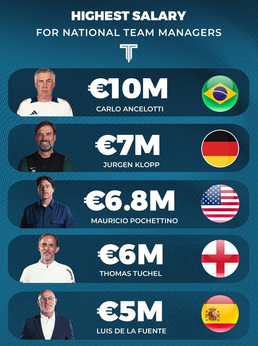 TouchlineX's tweet photo. 🚨📊 Highest salary for national team managers. https://t.co/tRDdAyPaNu