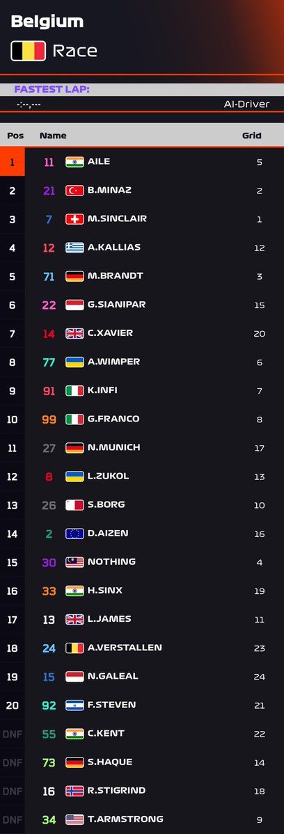 KobayashiS62814's tweet photo. #AnotherGP
Rd.1レース結果🏁(S49)天候:☀️
【Race result】
🥇🇮🇳Aile
🥈🇹🇷B.Minaz
🥉🇨🇭M.Sinclair
4位🇬🇷A.Kallias
5位🇩🇪M.Brandt
6位🇮🇩G.Sianipar
7位🇬🇧C.Xavier
8位🇺🇦A.Wimper
9位🇮🇹K.Infi
10位🇮🇹G.Franco https://t.co/2zatNbJF09