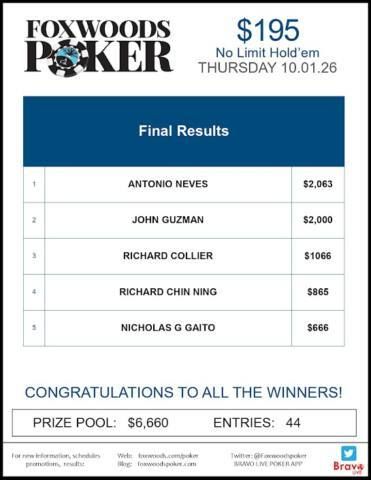 DailyPokerSpot's tweet photo. What were the results from Thursday’s $195 NLH event on 10.01.26? @CardPlayer @PokerNews

https://t.co/07uD7ofghF Train free: https://t.co/r8unaYIPd8 #poker https://t.co/Y5xJJvZtsE
