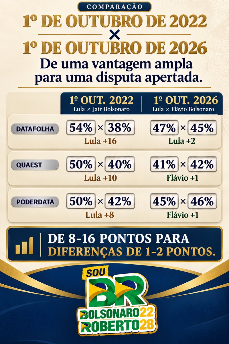 RobertoRocha_MA's tweet photo. A 3 dias das eleições, essa é a comparação de 2022 e 2026. 
Lula segue aumentando a rejeição, e Flávio numa curva ascendente. https://t.co/TUaeLY8lK4