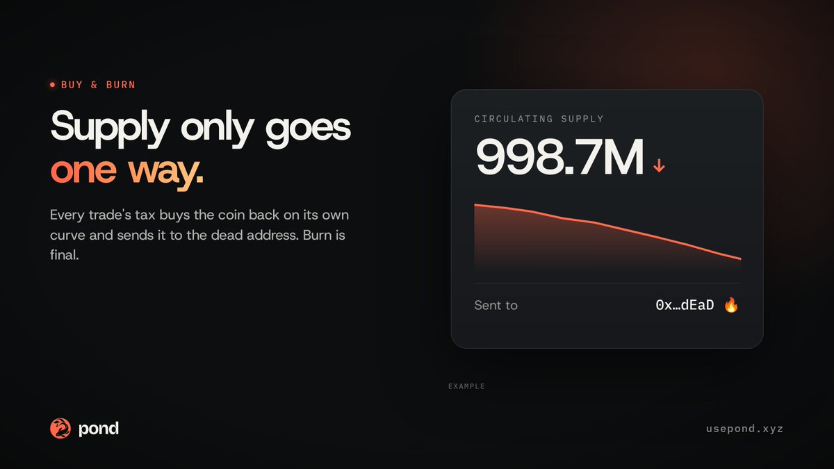 usepondtech's tweet photo. Supply only goes one way 

With Buy &amp; burn, every trade's tax buys the coin back on its own curve and sends it to 0x…dEaD.

More volume, less supply. Burn is final. https://t.co/Lde7HOYxyv