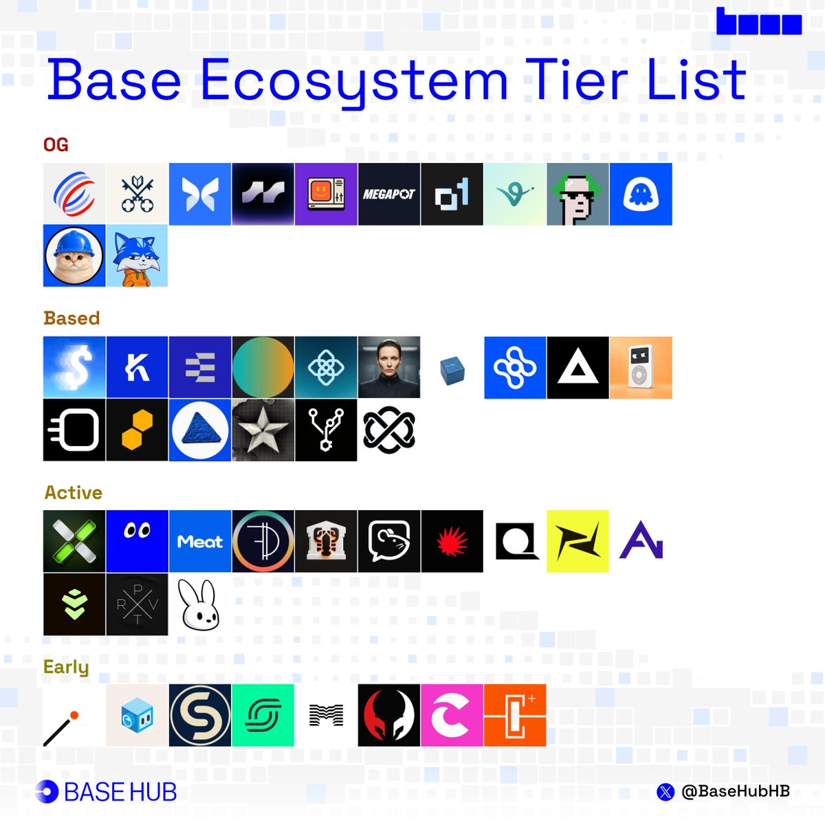 BaseHubHB's tweet photo. The @base Ecosystem Tier List - Week 39

OG

- @aeroxyz
- @AskVenice
- @Morpho
- @verantaxyz
- @bankrbot
- @megapot
- @o1_exchange
- @virtuals_io
- @ribbita2012
- @Uptopia_xyz
- @BasecatOnBase
- @Toshi

Based

- @feeldotcash
- @KorProtocol
- @ethos_network
- @lienfiapp
- @OpenGradient
- @sibylcap
- @AskSurplus
- @HydrexFi
- @DefinitiveFi
- @iPodAAPLc
- @BlockRunAI
- @beezie
- @o1bluechip
- @aeonframework
- @gitlawb
- @reppo

Active

- @X_Pay_llc
- @basemateagent
- @MeatMETAc
- @dominationfi
- @ClawBankHQ
- @ratspeakorg
- @usedotai
- @QuotientHQ
- @predofficial
- @AvantProtocol
- @wardenprotocol
- @PRXVTai
- @officialbunnyos

Early

- @CatalystMkts_
- @numoforex
- @ClearstarLabs
- @spectra_finance
- @myrad_hq
- @1clawAI
- @Capminal
- @capacitr_xyz

What's missing on this list?