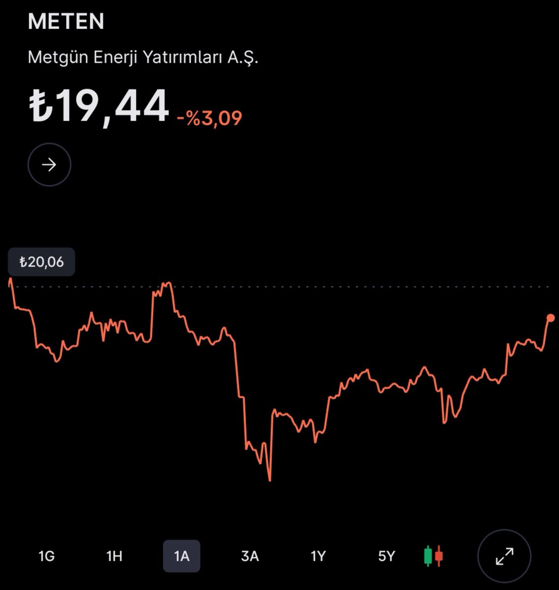 kapgeldiii's tweet photo. #meten

📢 Pay geri alım programı açıkladı.                       

Azami pay adeti : 50.000.000 lot                      
Azami fon tutarı : 950.000.000 ₺

👉 Bir şekilde arz fiyatı civarında tutunmuş olmasına rağmen şirket geri alım yapacak 👏 https://t.co/fWApip0yzu