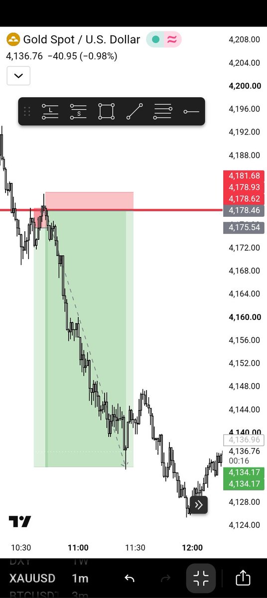 ShilohWeb3's tweet photo. I didn't see Gold on time, I was too focused on NQ lol 😂 next week we go again. Regardless a win is a win 🖤 https://t.co/4j2ppG6Sf0