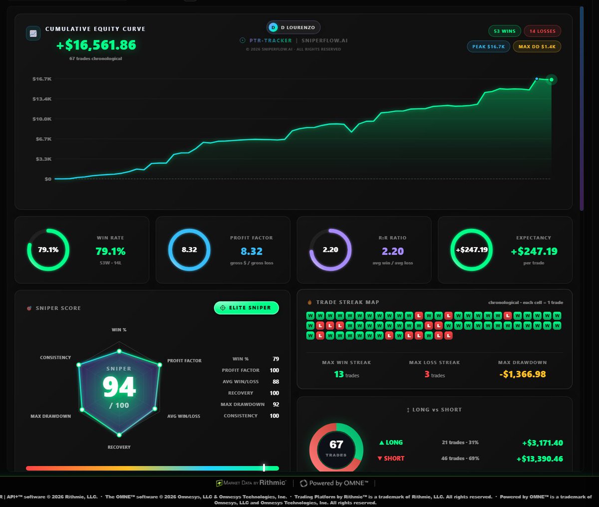 D_lourenxo's tweet photo. Currently sitting at +$16,561.86 on the funded 50K with @bulenoxofficial. I traded it for 12 days. I requested my first payout on Wednesday, no clue yet if it’s pending, approved, or rejected. Let’s see if I can make it all the way to the uncapped payout window without getting bumped to a live $2,000 account like @andrew_nfx