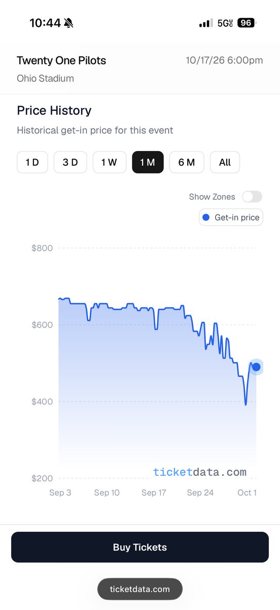 clikkietickets's tweet photo. resale prices are slowly but surely going down! you can now get in the building for under 400 🙏 https://t.co/mJsPBLL2l0