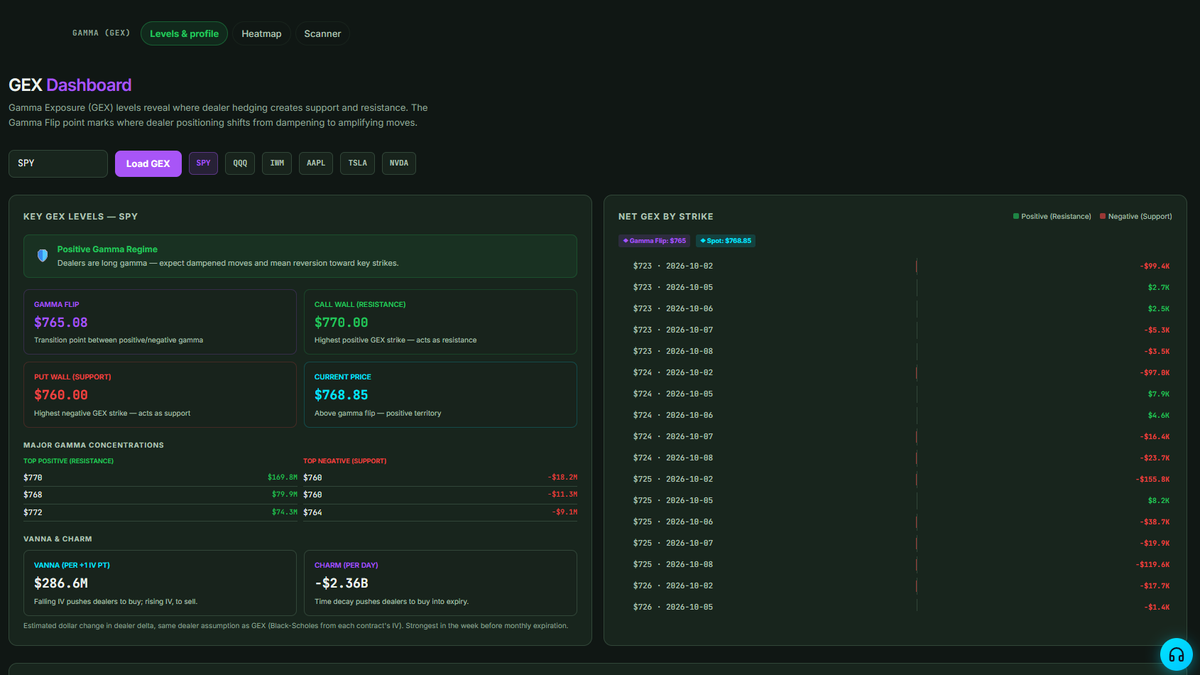 SignaTrading's tweet photo. Signa GEX now shows vanna and charm: how much dealers have to buy or sell if implied vol moves 1 point, or as each day passes.

Turn on the GEX overlay to see the call wall, put wall and gamma flip right on any Signa chart.

https://t.co/1QOZEO64it https://t.co/voGhVY7w3D