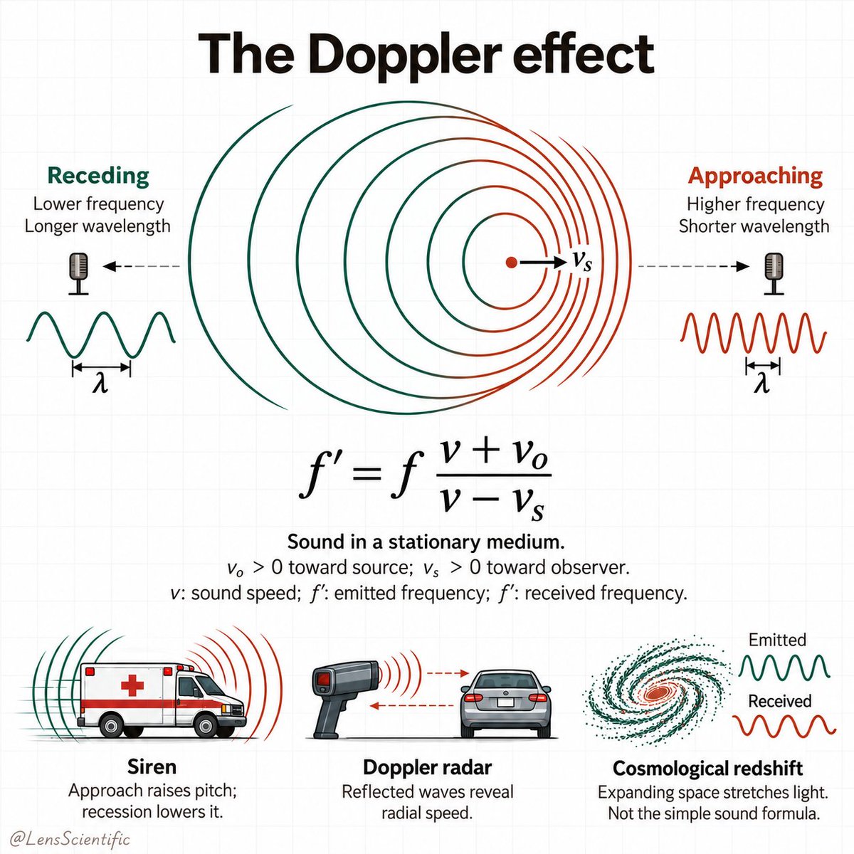 LensScientific's tweet photo. A passing siren can change pitch while emitting a steady tone. As the source approaches, successive wavefronts arrive closer together in time, raising the frequency heard. As it recedes, they arrive farther apart, lowering it.

The Doppler effect turns wave timing into a measure of motion. Radar uses frequency shifts in reflected waves to measure speed toward or away from the detector.
