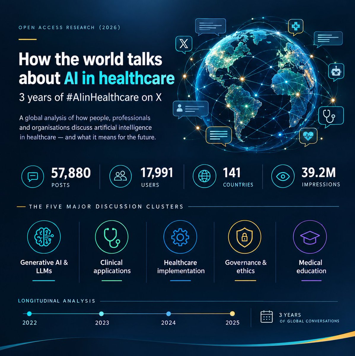 ukingdomshoppin's tweet photo. Want to know what people really think about AI in healthcare?

Look at what they say when nobody is asking them directly.

This study analysed 57,880 X posts from 141 countries to track the conversation around AI in healthcare.

https://t.co/82O6rcQxbd

#AIinHealthcare https://t.co/2EqlFPbC8D