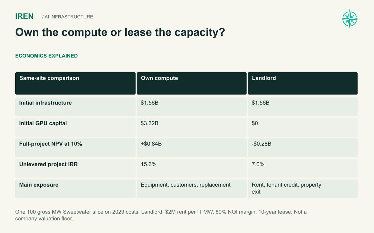 TylerNorthwise's tweet photo. Could $IREN lease its powered buildings to another operator if owning the compute became less attractive?

It is a useful option, but its value depends on when the decision is made.

In our comparison of one 100 MW Sweetwater slice at 2029 costs, owned compute earns a 15.6% project return. A landlord lease at the assumed rent earns 7%. Once the shell is already paid for, leasing looks better as a decision about the remaining capital.

That distinction matters. A sensible way to use an existing building does not establish that the original construction investment earned enough, or create a guaranteed floor under the shares.
