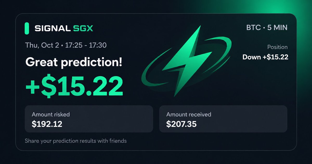 Signal_SGX's tweet photo. BTC DOWN. Prediction secured.

5-minute window.
+$15.22 profit.
Another clean result on Signal SGX.

Short windows. Real predictions. Real results. ⚡ https://t.co/4A5a6dqR74