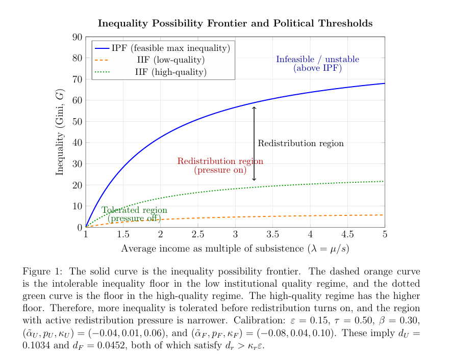 VincentGeloso's tweet photo. New WP: Figure 1 summarizes the whole paper.

The solid line is the Inequality Possibility Frontier: how much inequality is feasible at a given income level.

The lower curves are Intolerable Inequality Floors: when redistribution turns on.

Institutions move those floors.

A 🧵