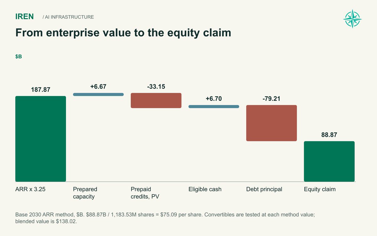 TylerNorthwise's tweet photo. Customer prepayments help $IREN build sooner. They also give customers a claim on future service.

When that service is delivered, part of the invoice is settled with credits instead of fresh cash. The money arrived earlier and helped pay for equipment.

That is why I subtract the remaining prepaid-service obligation when moving from business value to shareholder value. Debt has to be accounted for too, before dividing the equity claim across the shares.

The chart shows that bridge for the ARR method in our Base 2030 case. It is one valuation method within the report, rather than the final blended target. The business can become enormous while the claim belonging to each share remains much smaller.