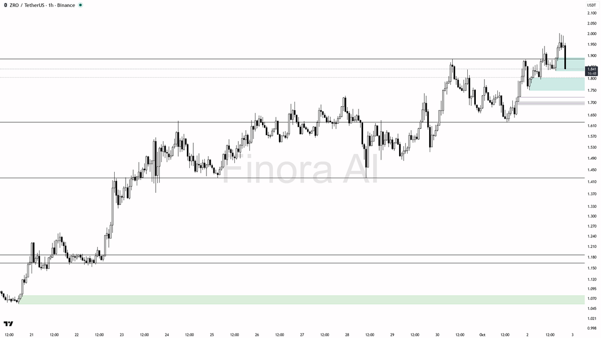 💥 $ZRO 6.1x volume spike into the -3.6% dip? Liquidity raid into higher low 
 [📷](https://pbs.twimg.com/media/HTpKf2IXUAAJn9Y.png) https://pbs.twimg.com/media
