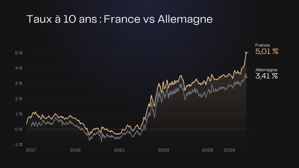 moonlaggoune's tweet photo. La France emprunte autour de 5 % à 10 ans. Du jamais vu en près de 25 ans...

L’écart avec l’Allemagne atteint près de 1,59% aujourd’hui, un sommet depuis 2011.

Quel est l'impact concret ? Le coût des intérêts en 2026 va s'élever à 62,6 Md€, soit 13% du budget. C'est plus que l'enveloppe allouée à la défense !

Dès 2027, ce montant grimpera à plus de 72 Md€.... Nous paierons près de 200 M€ par jour simplement pour couvrir les intérêts.

Avec une pression fiscale déjà au plus haut, la marge de manoeuvre de l'Etat pour générer plus de recettes est inexistante.

Pendant combien de temps les candidats à la présidentielle vont-ils pouvoir noyer le poisson et éviter ce sujet central ?