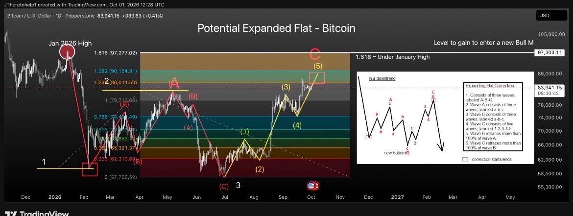 JTheretohelp1's tweet photo. Bitcoin Update

After precisely calling the 2021 top, 2022 low, 2025 high, and the move from 58K–87K (scroll my feed for that call), you’d think people would get the hint that I’m not here for likes and engagement, but to help someone. (Hint: it’s even in my handle.)

This is a textbook rejection off the 1.272 Fibonacci measurement of an Expanded Flat.

Bitcoin isn’t going to new highs, and THE low isn’t in.

Here is your receipt. 🧾