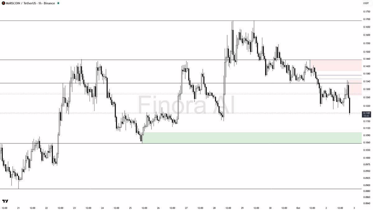 ⚠️ $MARSCOIN 3.2x volume on the -3.6% dump reads as distribution, not a washout

- my bias is bearish here — 1h structure is lower highs and lower lows, price a