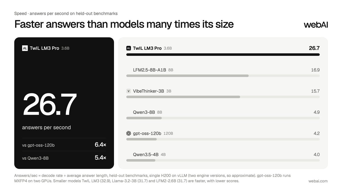 thewebAI's tweet photo. LLMs are getting more rambly. We built TwIL-LM3-Pro to go the other way.

Less than half the tokens of VibeThinker-3B and Qwen3-8B. 1.7x and 5.4x faster answers on general reasoning benchmarks.

Full benchmarks: https://t.co/dr1LDchxMr https://t.co/ggDKvvP01z