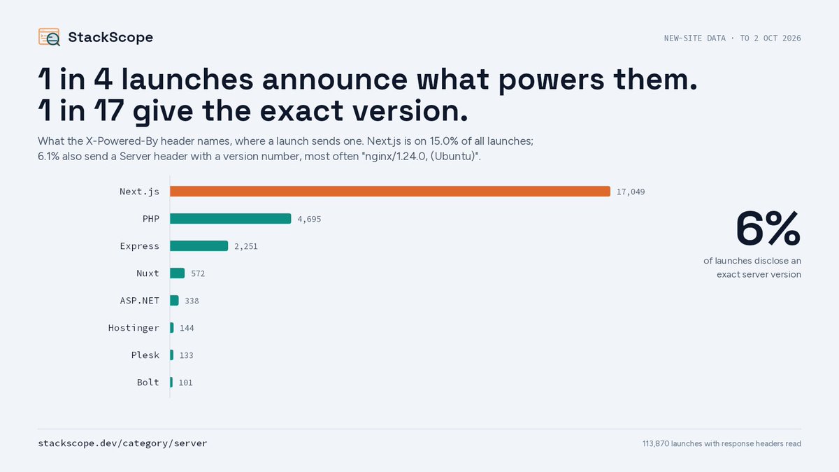 firstsitedhq's tweet photo. 1 in 17 new launches put the exact server version in the Server header. Most common: nginx/1.24.0 (Ubuntu).  Basic web security, skipped. Have you stripped the version? https://t.co/dn98AApoyG