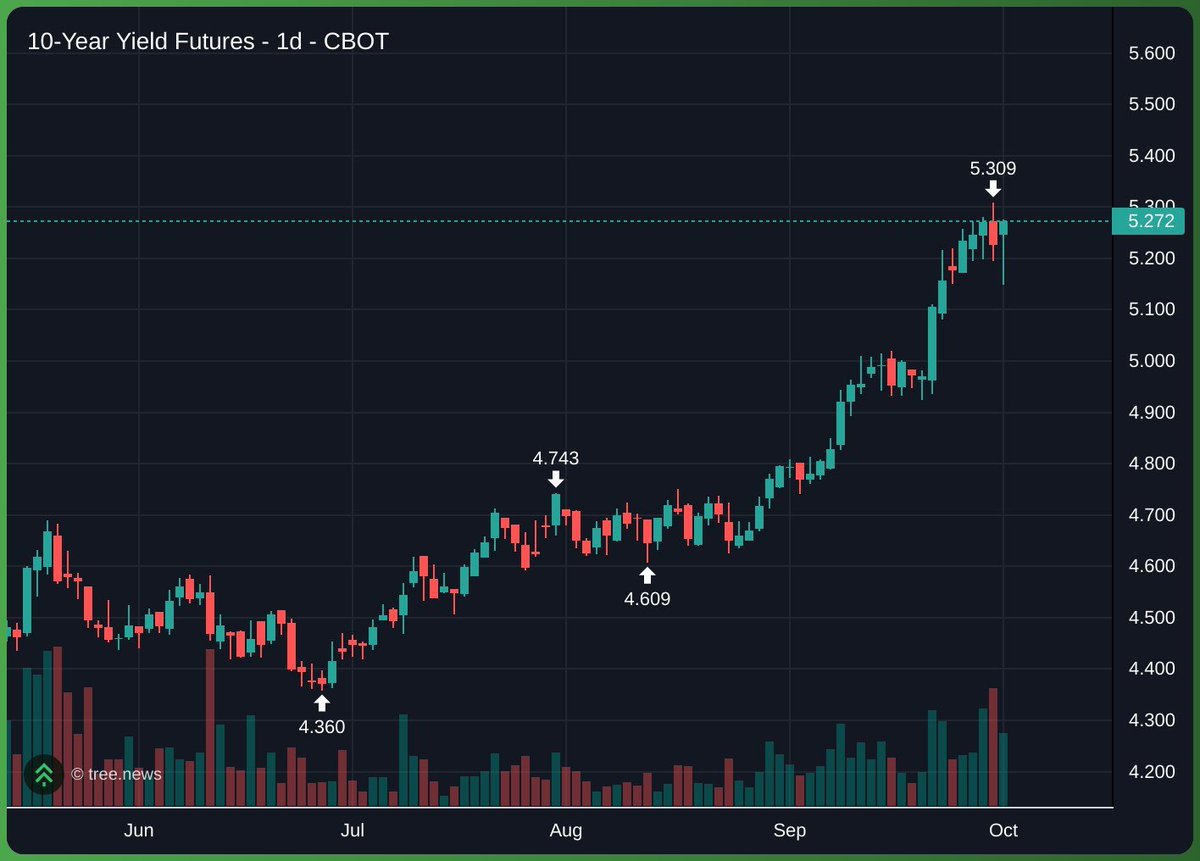 0xG00gly's tweet photo. We need Binance to list the US10Y perps ASAP to save the markets https://t.co/AjLJQg0xoR