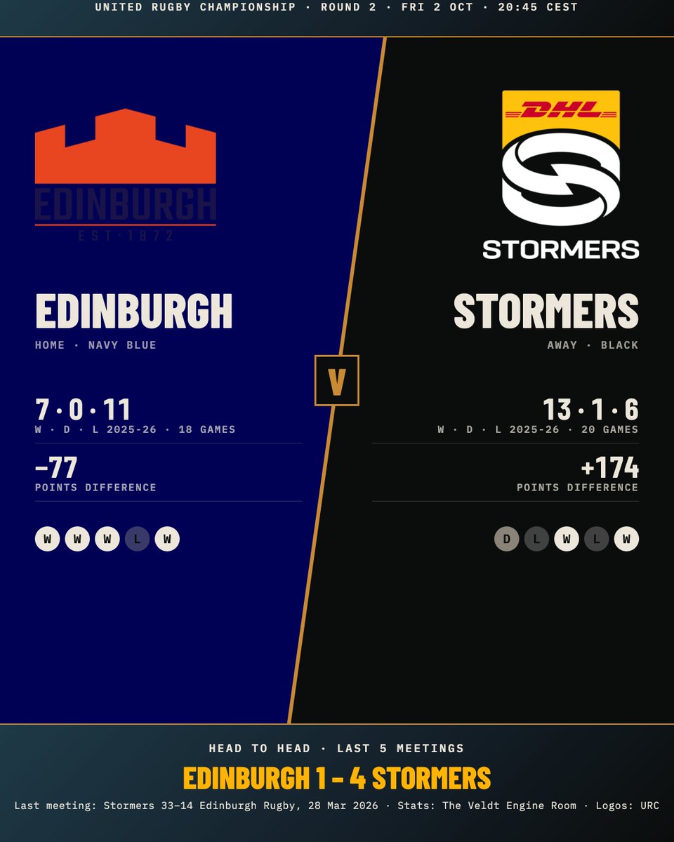 VeldtRugby's tweet photo. Sixty minutes out. Edinburgh Rugby. Stormers. Urc.
#EDIvSTO #BKTURC #URC #inittogether @EdinburghRugby @THESTORMERS @URCOfficial https://t.co/6BoGnu6CXw