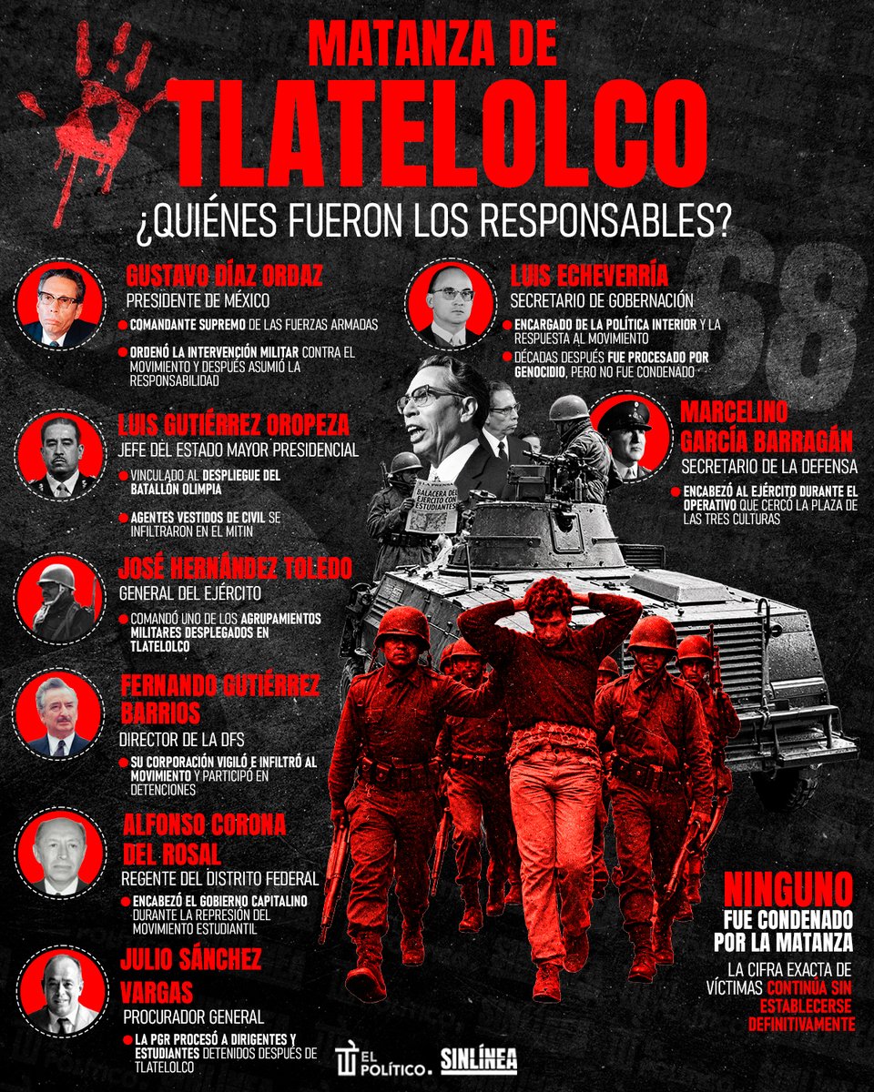 SinLinea_Mx's tweet photo. ¡Ni perdón ni olvido! ☝🏻 | #2DeOctubre 

🔴 Díaz Ordaz "asumió" la responsabilidad "ética, social, jurídica, política e histórica" sin consecuencias 🤬
🔴 Luis Echeverría fue acusado de genocidio, pero desecharon el caso 🗑️
🔴 NINGUNO de los responsables fue condenado por la matanza de #Tlatelolco ⚠️📂