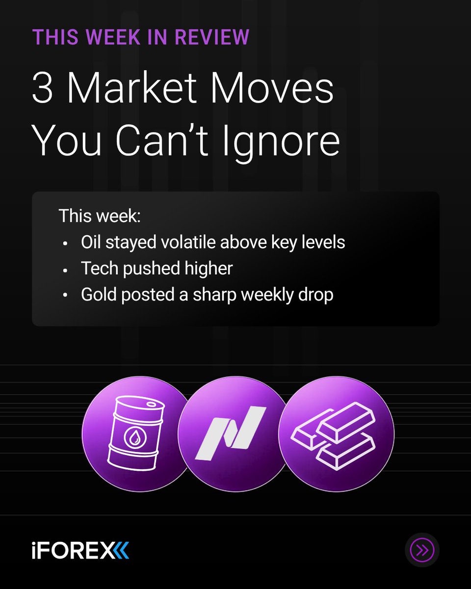 iForex_com's tweet photo. Week in review 📊
Oil, Nasdaq and gold all moved for different reasons this week.
Different markets. Different drivers. One useful reminder: context matters.
#WeekInReview #Markets #Oil #Nasdaq #Gold #MarketUpdate #FinancialMarkets #TradingEducation https://t.co/5Bi2nP8nUe