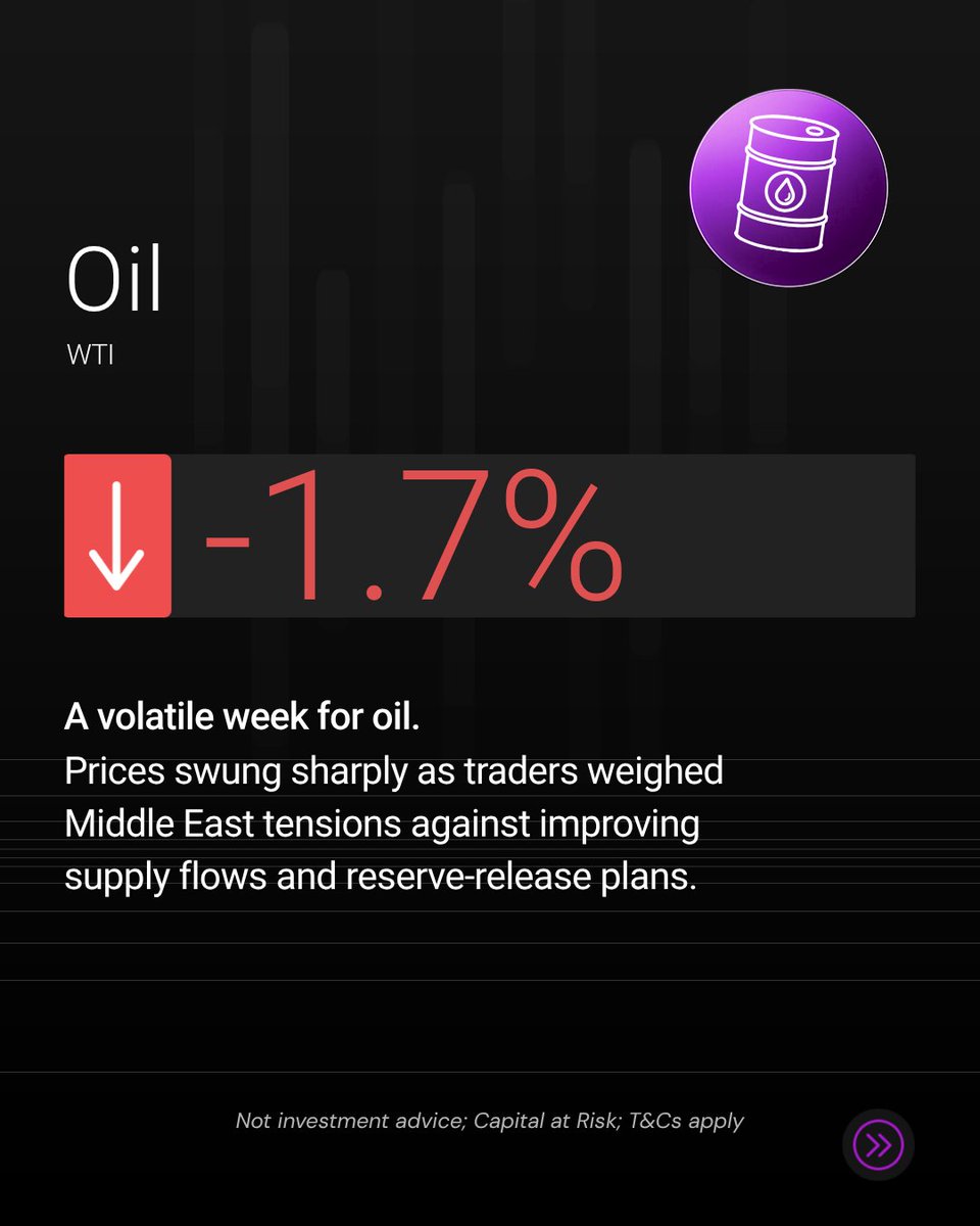 iForex_com's tweet photo. Week in review 📊
Oil, Nasdaq and gold all moved for different reasons this week.
Different markets. Different drivers. One useful reminder: context matters.
#WeekInReview #Markets #Oil #Nasdaq #Gold #MarketUpdate #FinancialMarkets #TradingEducation https://t.co/5Bi2nP8nUe