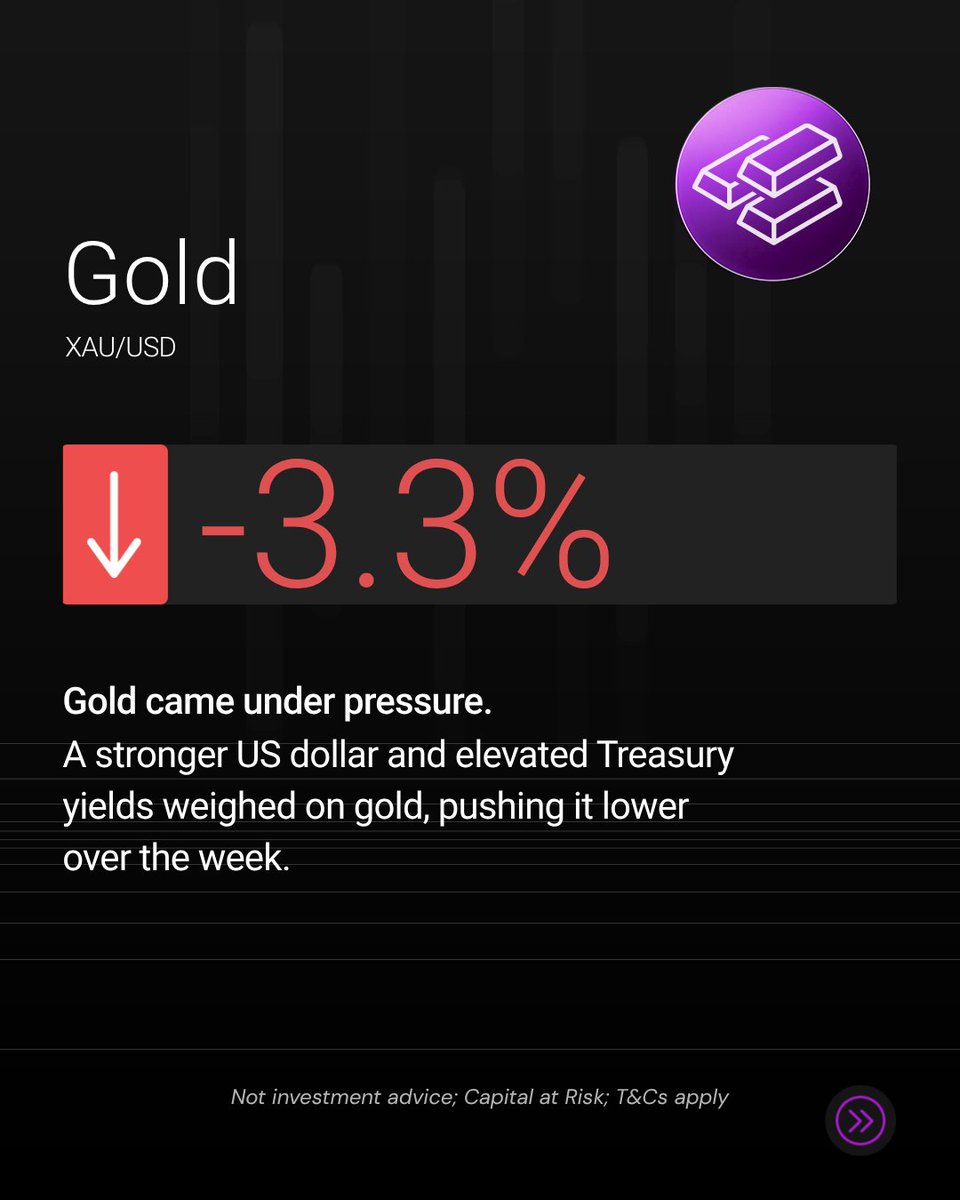 iForex_com's tweet photo. Week in review 📊
Oil, Nasdaq and gold all moved for different reasons this week.
Different markets. Different drivers. One useful reminder: context matters.
#WeekInReview #Markets #Oil #Nasdaq #Gold #MarketUpdate #FinancialMarkets #TradingEducation https://t.co/5Bi2nP8nUe