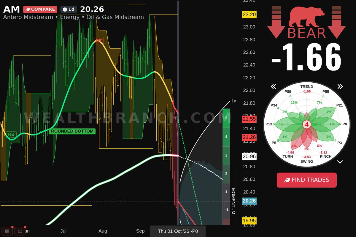 WealthBranch's tweet photo. $AM Antero Midstream Corporation is buzzing right now. Discover our LEAF evaluation and AI-powered forecast for swing traders. More tickers? Visit our app. #AM https://t.co/eqOXCAP6Ld