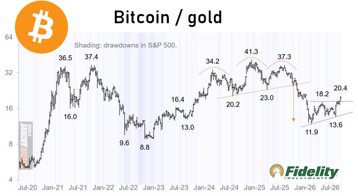 BitcoinArchive's tweet photo. JUST IN: Fidelity says Bitcoin priced in Gold is showing strong gains as capital returns. 👀

• Low correlation to S&amp;P 500.

• Completely uncorrelated to US Treasuries.

• Great diversifier as new 4-year cycle starts.

🫡 @TimmerFidelity https://t.co/Ujw2O0eR1w