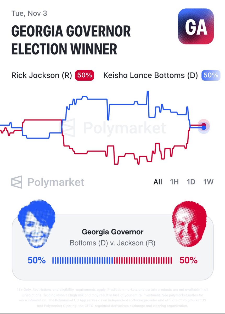 RCPolitics's tweet photo. Polymarket US: 2026 Georgia Governor Race

🔵Keisha Lance Bottoms: 50%
🔴Rick Jackson: 50%

October 2, 2026 https://t.co/rW3fcfFzYj