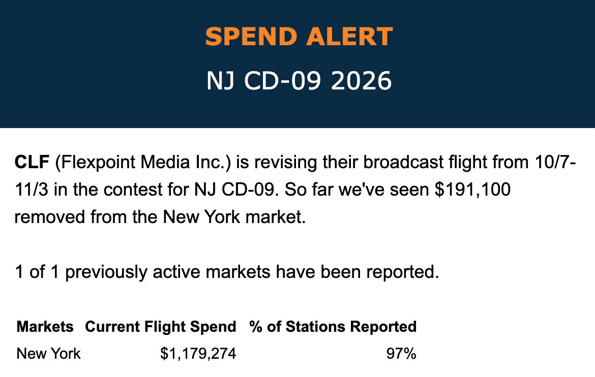 cjwarnke's tweet photo. 🚨🚨🚨  

After spending the last year and a half telling everyone they're going to flip this seat, Congressional Leadership Fund is officially ABANDONING Rosemary Pino in #NJ09

The #NJ09 retreat comes after CLF abandoned #NY19 last month ⤵️ https://t.co/D1lORbotLl