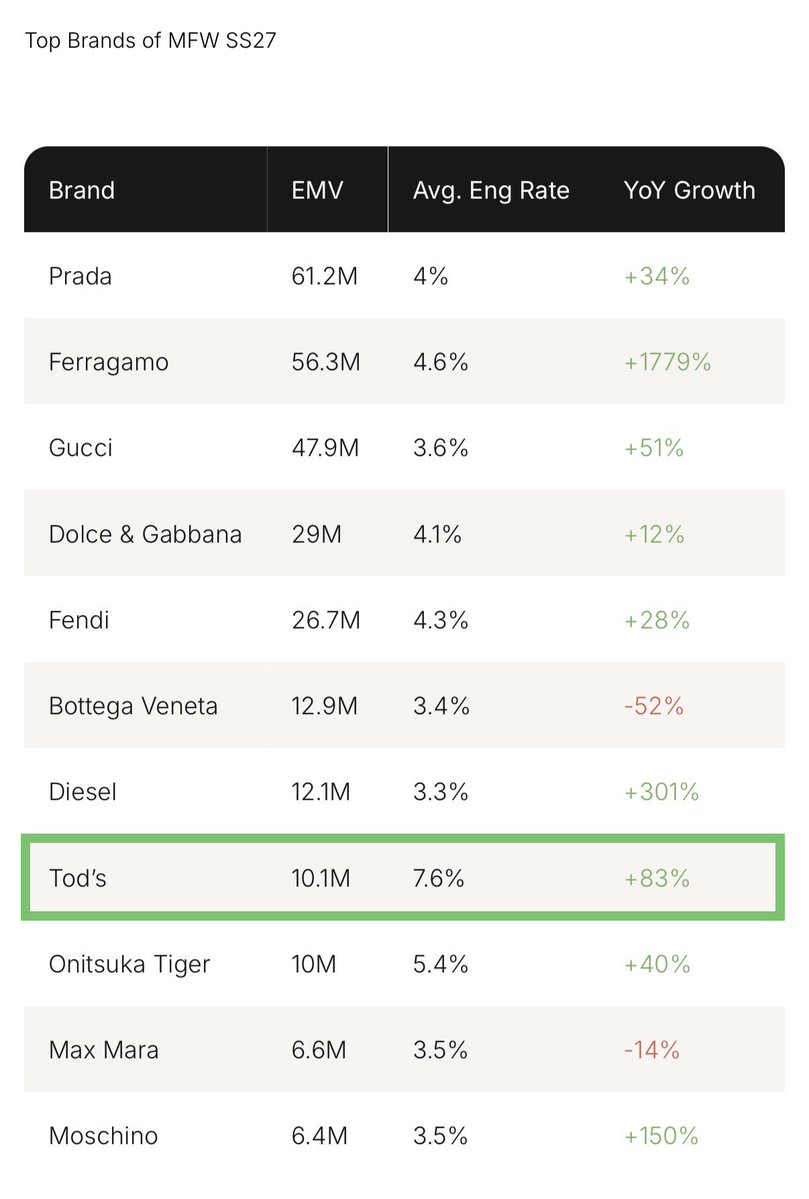 becky_data's tweet photo. TOP Brands of MFW SS27

🔸 #8 Tods with $10.1M EMV, an Avg. Eng Rate 7.6% and +83% YoY growth.

#BeckyxMFWTodsSS27
#BeckyxTodsSS27 #TodsSS27 #TODS
#beckysangels #BeckyArmstrong‌ https://t.co/SguQnTRXeZ