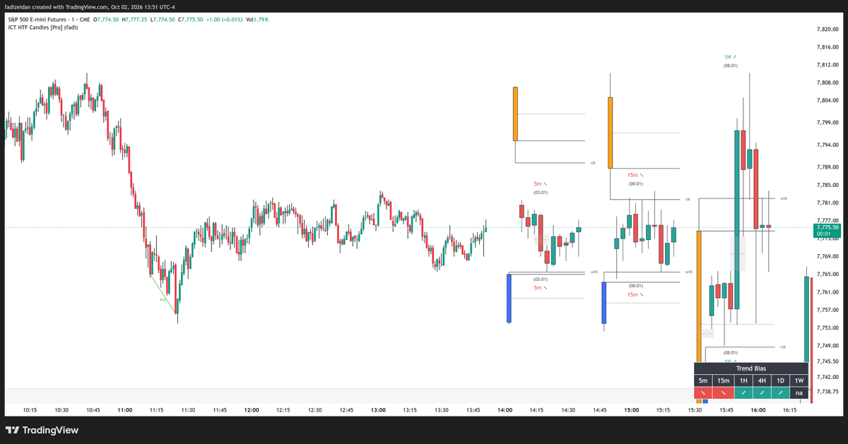 FadiZeidan's tweet photo. HTF Candles [Pro]

Making some changes, you can now see the last failed OB. in this case, you can see the price is stuck between a bullish and bearish OBs on the 15m https://t.co/WVWnDJdwQn