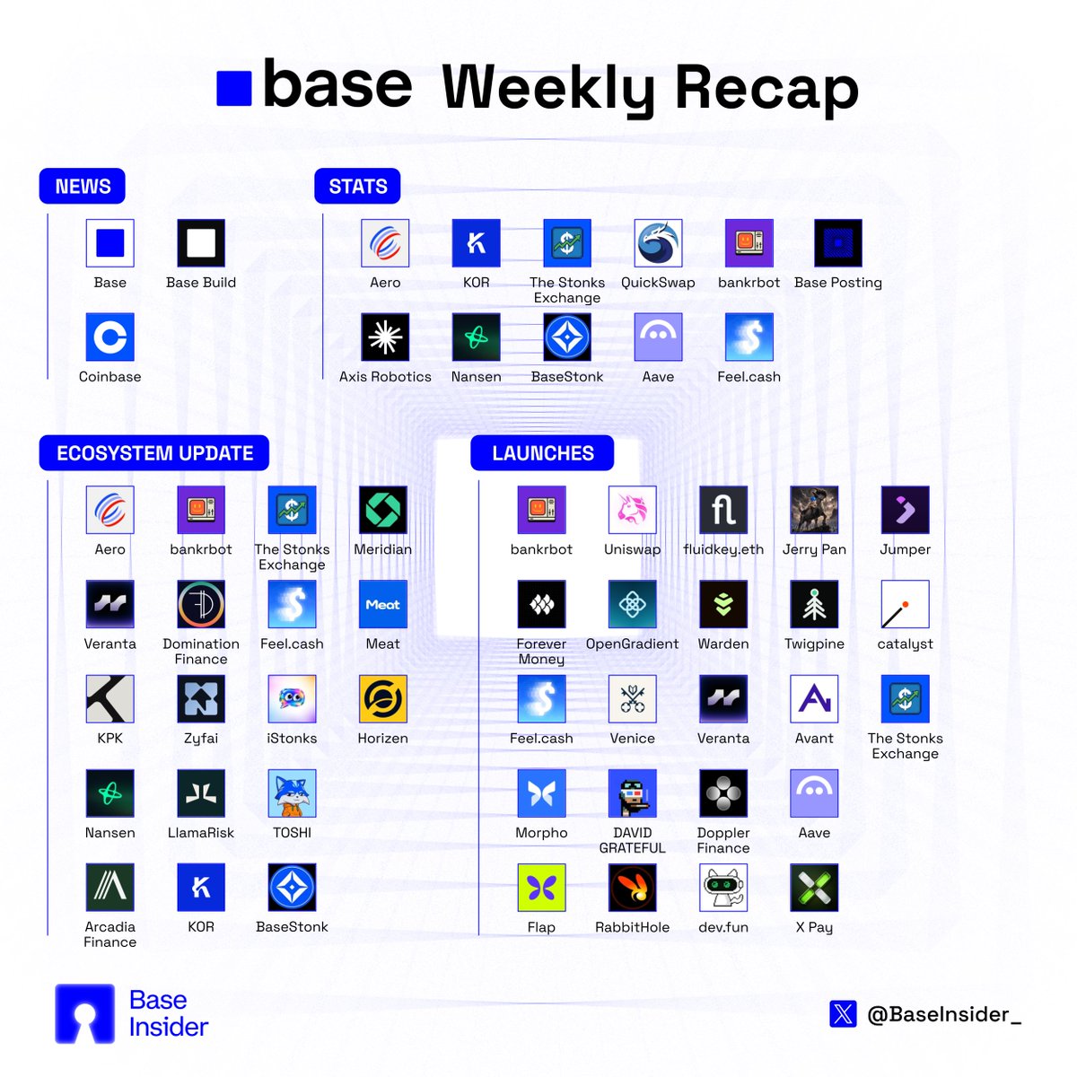 BaseInsider_'s tweet photo. 📄 @base weekly recap

What happened on @base this week

NEWS  
■ @base OUSD is live and liquid on Base, with 1:1 USD conversion through Coinbase, Mastercard, Stripe, and Visa.  
■ @base Base Cobalt is live, the third network upgrade of 2026. Validity Transactions and B20 enhancements are now on mainnet.  
■ @base Cloudflare’s Monetization Gateway lets APIs charge agents per request, settled in USDC on Base.  
■ @base Sivar by Modveon now moves remittances between the US and El Salvador for a flat $2 on any amount, with transfers settling in seconds on Base.  
■ @base Borrowing against Coinbase Tokenized Stocks is now available on @aave V4, with USDC liquidity against eligible stocks on Base.  
■ @base Tokenized stocks cleared $100M in volume in 24 hours, a new all-time high.  
■ @base 750+ teams applied to Base Batches 004. 10 were selected: @bitrepo_xyz, @contavcbr, @Flovia402, @GreekDotFi, @get_grow_app, @mercatus_ai, @RennFinance, @SaturdayBank, @Tribeca_xyz, and @LEDiG_Tech.  
■ @buildonbase Builder Roundtable 003 covers memes and culture on Base with @Toshi, @degentokenbase, @BasecatOnBase, and @o1bluechip.  
■ @base A Base x Centrifuge episode is dropping soon.  
■ @coinbase Coinbase’s first IRL trading competition is set for October 8 in Singapore, with $150,000 on the line and a live stream on X.  
■ @coinbase Physical trading cards are coming to Coinbase. Packs open on mobile, every pull is backed by a real card, and cards can be vaulted or shipped.  
■ @coinbase Stablecoin acceptance is moving into the banking system with @Citi, giving institutions instant settlement on bank-grade, regulated rails.  
■ @coinbase IPOs are now live in the Coinbase app, starting with @ouraring. Allocation requests stayed open through September 29 at 4:00 PM ET.

STATS  
■ @aeroxyz After October 21, Aero can connect more than $63B in global capital, over 80% of EVM TVL, across chains with $135B in monthly volume. Aerodrome and Velodrome have already distributed over $500M in lifetime revenue.  
■ @KorProtocol KOR ID has crossed 100K mints on Base. KORUS led all x402 servers across chains over the last 24 hours, with 1.11K+ agents transacting, and ranks top 5 in 7-day volume at $4.28K+.  
■ @Stonks_Exchange Creators have earned $300,000 in fees from coins launched on the platform.  
■ @QuickswapDEX QuickSwap has exceeded $700M in lifetime volume on Base.  
■ @bankrbot $BNKR staking is live, with 21.6B $BNKR staked in 3 days, $50.8K streaming this week, and an estimated ~35% APY.  
■ @baseposting AAPLc holders on Base have passed 10K, per Blockworks.  
■ @axisrobotics The Axis Community Sale on Sonar closed with 2,472 participants and 2,394,209.52 USDC committed, the most participated Sonar sale of 2026.  
■ @nansen_ai 200,000+ fomo wallets are now searchable on Nansen across Solana and Base.  
■ @BaseStonk 70% of platform fees now go back to holders, with $292K returned over the last 30 days.  
■ @aave Aave V4’s market for stock-backed loans on Base crossed $9 million deposits.  
■ @feeldotcash Creators have now earned $105.7K across 2,782 confirmed payouts.