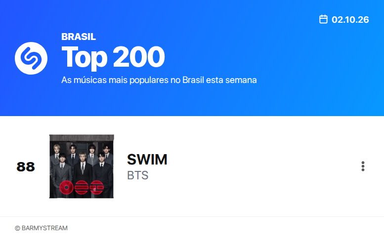 BARMYSTREAM's tweet photo. 📊 | Shazam 🇧🇷 — 02.10.26

— Top 200
#88 • SWIM (-3)

— Top 50 São Paulo
#48 • SWIM (=)

— Top 50 Rio de Janeiro
OUT

— Top 50 Brasília
OUT

• Tutorial: (https://t.co/xjEKhVeweA)

Não se esqueçam da nossa meta no Shazam para essa semana, ARMY! Armys do RJ e Brasília, vamos ir além e re-entrar os charts de vocês, também?

BANGTUBRO CHEGOU
#BTSBrasilTeEspera
#BARMYnoShazam